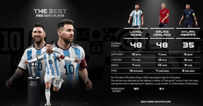 U largua nga Europa, por vazhdon të dominojë! Messi shpallet lojtari më i mirë i vitit 2023 nga FIFA